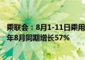 乘联会：8月1-11日乘用车新能源市场零售27.4万辆 同比去年8月同期增长57%