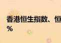 香港恒生指数、恒生科技指数日内双双涨超1%