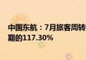 中国东航：7月旅客周转量同比上升24.25% 达到2019年同期的117.30%