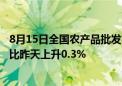 8月15日全国农产品批发市场猪肉平均价格为27.36元/公斤 比昨天上升0.3%