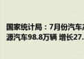 国家统计局：7月份汽车产量229.7万辆 下降2.4% 其中新能源汽车98.8万辆 增长27.8%