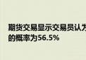 期货交易显示交易员认为美联储在9月会议上降息25个基点的概率为56.5%