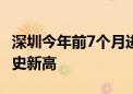 深圳今年前7个月进出口2.59万亿元 创同期历史新高