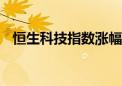 恒生科技指数涨幅扩大至2% 京东涨近8%