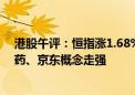 港股午评：恒指涨1.68% 恒生科技指数涨2.14% 汽车、医药、京东概念走强