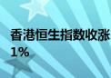 香港恒生指数收涨1.88% 恒生科技指数涨2.21%