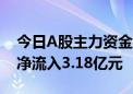 今日A股主力资金净流出110.23亿元 互联网净流入3.18亿元