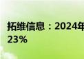 拓维信息：2024年上半年净利润同比下降94.23%