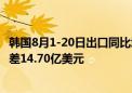 韩国8月1-20日出口同比增长18.5% 进口增长10.1% 贸易逆差14.70亿美元