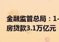 金融监管总局：1-7月商业银行新发放个人住房贷款3.1万亿元