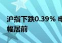 沪指下跌0.39% 电池板块领涨 痘病毒防治跌幅居前