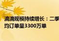 滴滴规模持续增长：二季度GTV同比提升14.7% 中国出行日均订单量3300万单