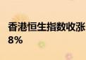 香港恒生指数收涨1.06% 恒生科技指数涨0.98%