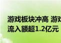 游戏板块冲高 游戏ETF涨超2.2% 连续5日净流入额超1.2亿元