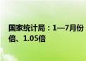 国家统计局：1—7月份 造纸、化纤行业利润分别增长1.08倍、1.05倍