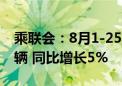 乘联会：8月1-25日乘用车市场零售130.5万辆 同比增长5%