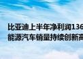 比亚迪上半年净利润136.31亿元 研发投入201.77亿元！新能源汽车销量持续创新高