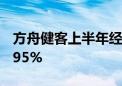 方舟健客上半年经调整后利润净额同比增长395%