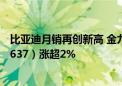 比亚迪月销再创新高 金九银十临近 新能源车龙头ETF（159637）涨超2%