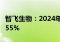 智飞生物：2024年上半年净利润同比下降47.55%