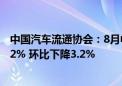 中国汽车流通协会：8月中国汽车经销商库存预警指数为56.2% 环比下降3.2%