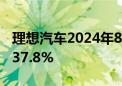 理想汽车2024年8月交付48,122辆 同比增长37.8%