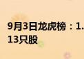 9月3日龙虎榜：1.3亿抢筹天源迪科 机构净买13只股