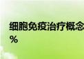 细胞免疫治疗概念早盘走弱 冠昊生物跌超10%