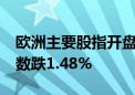 欧洲主要股指开盘集体下跌 欧洲斯托克50指数跌1.48%