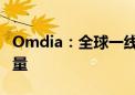 Omdia：全球一线电视厂商计划削减7%出货量