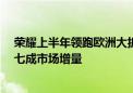 荣耀上半年领跑欧洲大折叠手机市场：销量增长22倍 贡献七成市场增量