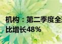 机构：第二季度全球折叠屏智能手机出货量同比增长48%