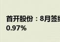 首开股份：8月签约金额28.39亿元 环比下降0.97%