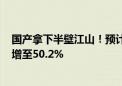 国产拿下半壁江山！预计明年全球OLED屏幕市场国内份额增至50.2%