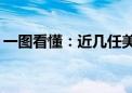 一图看懂：近几任美国总统里谁最利好黄金？