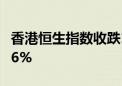 香港恒生指数收跌1.42% 恒生科技指数跌1.46%