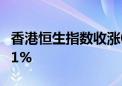 香港恒生指数收涨0.22% 恒生科技指数涨0.41%