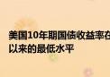 美国10年期国债收益率在美国大选辩论后下跌至2023年6月以来的最低水平