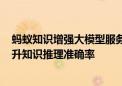 蚂蚁知识增强大模型服务框架KAG亮相外滩大会  可显著提升知识推理准确率