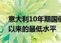 意大利10年期国债收益率降至自2022年8月以来的最低水平