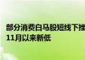 部分消费白马股短线下挫 贵州茅台跌超1.3% 股价创2022年11月以来新低