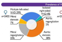患有严重心脏瓣膜疾病的女性比男性更不可能按照指南接受治疗