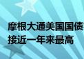 摩根大通美国国债客户调查显示空头比例达到接近一年来最高