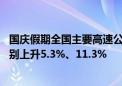 国庆假期全国主要高速公路、国道流量持续高位运行 同比分别上升5.3%、11.3%