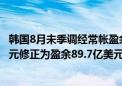 韩国8月未季调经常帐盈余66亿美元 前值由盈余91.318亿美元修正为盈余89.7亿美元