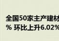 全国50家主产建材的电炉钢厂开工率为39.02% 环比上升6.02%