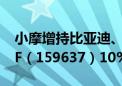 小摩增持比亚迪、赣锋锂业 新能源车龙头ETF（159637）10%涨停