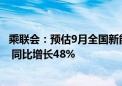 乘联会：预估9月全国新能源乘用车厂商批发销量122.8万辆 同比增长48%