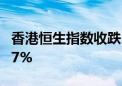 香港恒生指数收跌1.38% 恒生科技指数跌1.17%