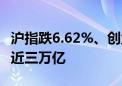 沪指跌6.62%、创业板指跌10.59% 成交额接近三万亿